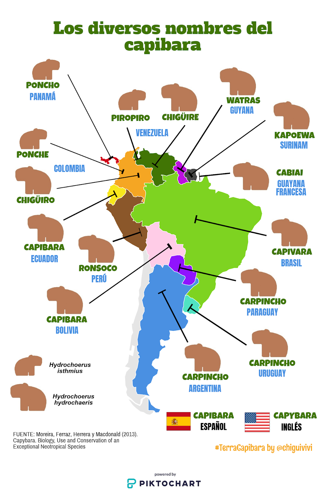 los nombres diferentes de la capibara