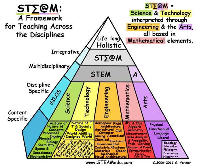 STEAM framework